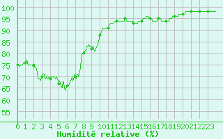 Courbe de l'humidit relative pour Lille (59)