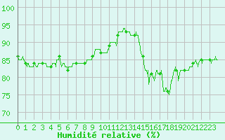 Courbe de l'humidit relative pour Saint-Quentin (02)