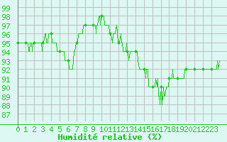Courbe de l'humidit relative pour Bziers Cap d'Agde (34)