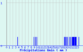 Diagramme des prcipitations pour Doullens (80)