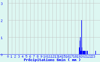 Diagramme des prcipitations pour Tergnier (02)