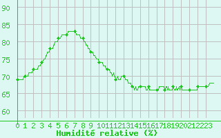 Courbe de l'humidit relative pour Cap de la Hague (50)