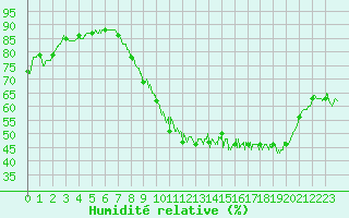Courbe de l'humidit relative pour Angoulme - Brie Champniers (16)