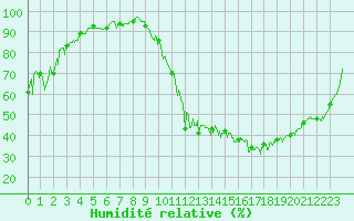 Courbe de l'humidit relative pour Beaumont (37)