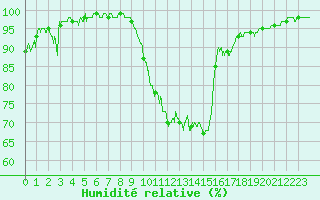 Courbe de l'humidit relative pour Laval (53)