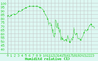 Courbe de l'humidit relative pour Orlans (45)