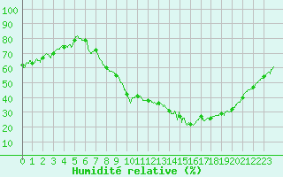 Courbe de l'humidit relative pour Saint-Etienne (42)