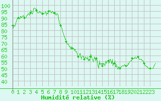 Courbe de l'humidit relative pour Dijon / Longvic (21)