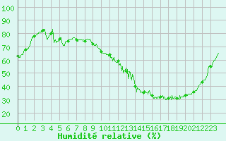 Courbe de l'humidit relative pour Salon-de-Provence (13)