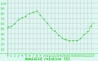 Courbe de l'humidit relative pour Toulouse-Francazal (31)