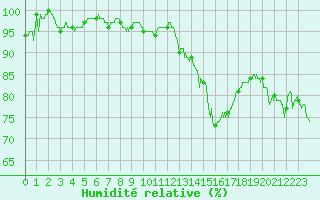 Courbe de l'humidit relative pour Rodez (12)