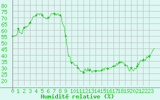 Courbe de l'humidit relative pour Perpignan (66)