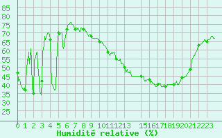 Courbe de l'humidit relative pour Pointe de Socoa (64)
