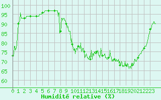 Courbe de l'humidit relative pour Tarbes (65)