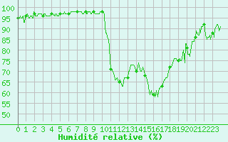 Courbe de l'humidit relative pour Lannion (22)