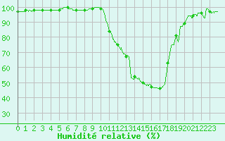 Courbe de l'humidit relative pour Colmar (68)
