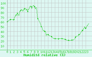 Courbe de l'humidit relative pour Rodez (12)