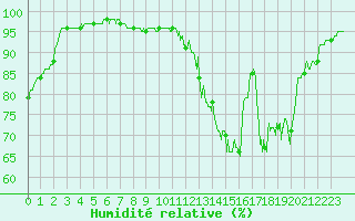 Courbe de l'humidit relative pour Blois (41)