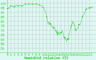 Courbe de l'humidit relative pour Guret Saint-Laurent (23)