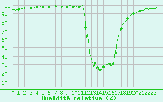 Courbe de l'humidit relative pour Chamonix-Mont-Blanc (74)