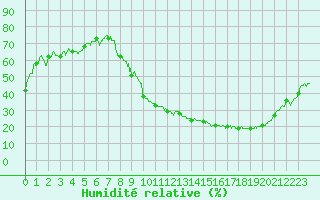 Courbe de l'humidit relative pour Grenoble/St-Etienne-St-Geoirs (38)