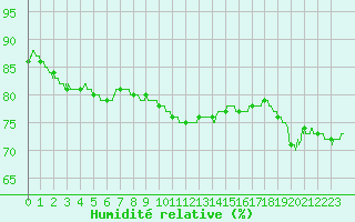 Courbe de l'humidit relative pour Trappes (78)