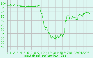 Courbe de l'humidit relative pour Chambry / Aix-Les-Bains (73)