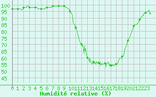 Courbe de l'humidit relative pour Ambrieu (01)