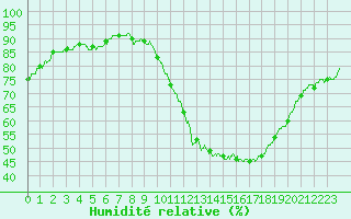 Courbe de l'humidit relative pour Rochefort Saint-Agnant (17)