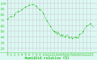 Courbe de l'humidit relative pour Langres (52) 