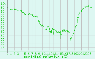 Courbe de l'humidit relative pour Bziers Cap d'Agde (34)