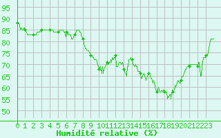 Courbe de l'humidit relative pour Ile Rousse (2B)