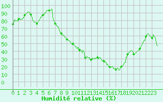 Courbe de l'humidit relative pour Colmar (68)