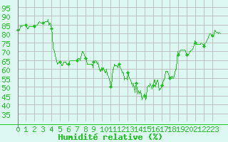Courbe de l'humidit relative pour Saint-Andr-de-Sangonis (34)