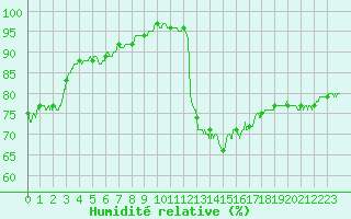 Courbe de l'humidit relative pour Saint-Dizier (52)