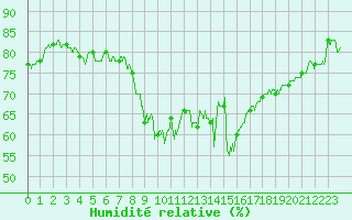 Courbe de l'humidit relative pour Ajaccio - Campo dell'Oro (2A)