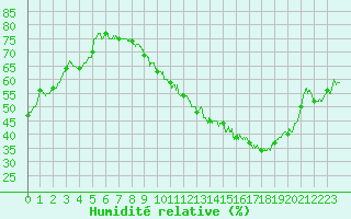 Courbe de l'humidit relative pour Nancy - Essey (54)