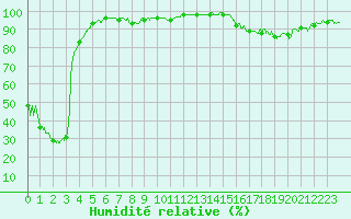 Courbe de l'humidit relative pour Serralongue (66)