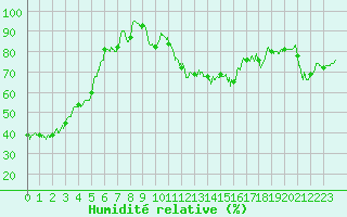 Courbe de l'humidit relative pour Evian - Sionnex (74)