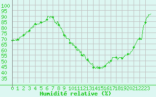 Courbe de l'humidit relative pour Albi (81)