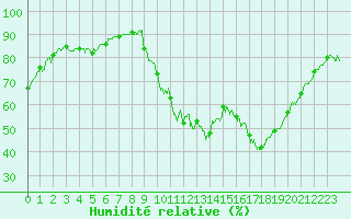Courbe de l'humidit relative pour Melun (77)