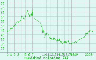 Courbe de l'humidit relative pour Villacoublay (78)