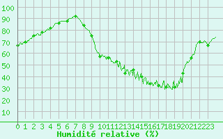 Courbe de l'humidit relative pour Saintes (17)