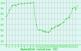 Courbe de l'humidit relative pour Ristolas - La Monta (05)