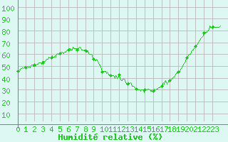 Courbe de l'humidit relative pour Deaux (30)