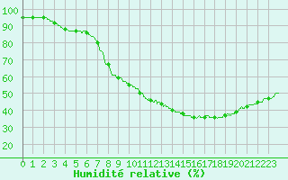 Courbe de l'humidit relative pour Leucate (11)