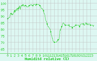 Courbe de l'humidit relative pour Angers-Beaucouz (49)