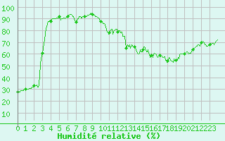 Courbe de l'humidit relative pour Tours (37)