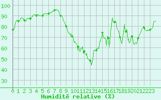 Courbe de l'humidit relative pour Dinard (35)