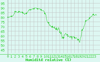 Courbe de l'humidit relative pour Muret (31)